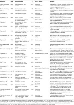 Corrigendum: Assessing the Microcirculation With Handheld Vital Microscopy in Critically lll Neonates and Children: Evolution of the Technique and Its Potential for Critical Care